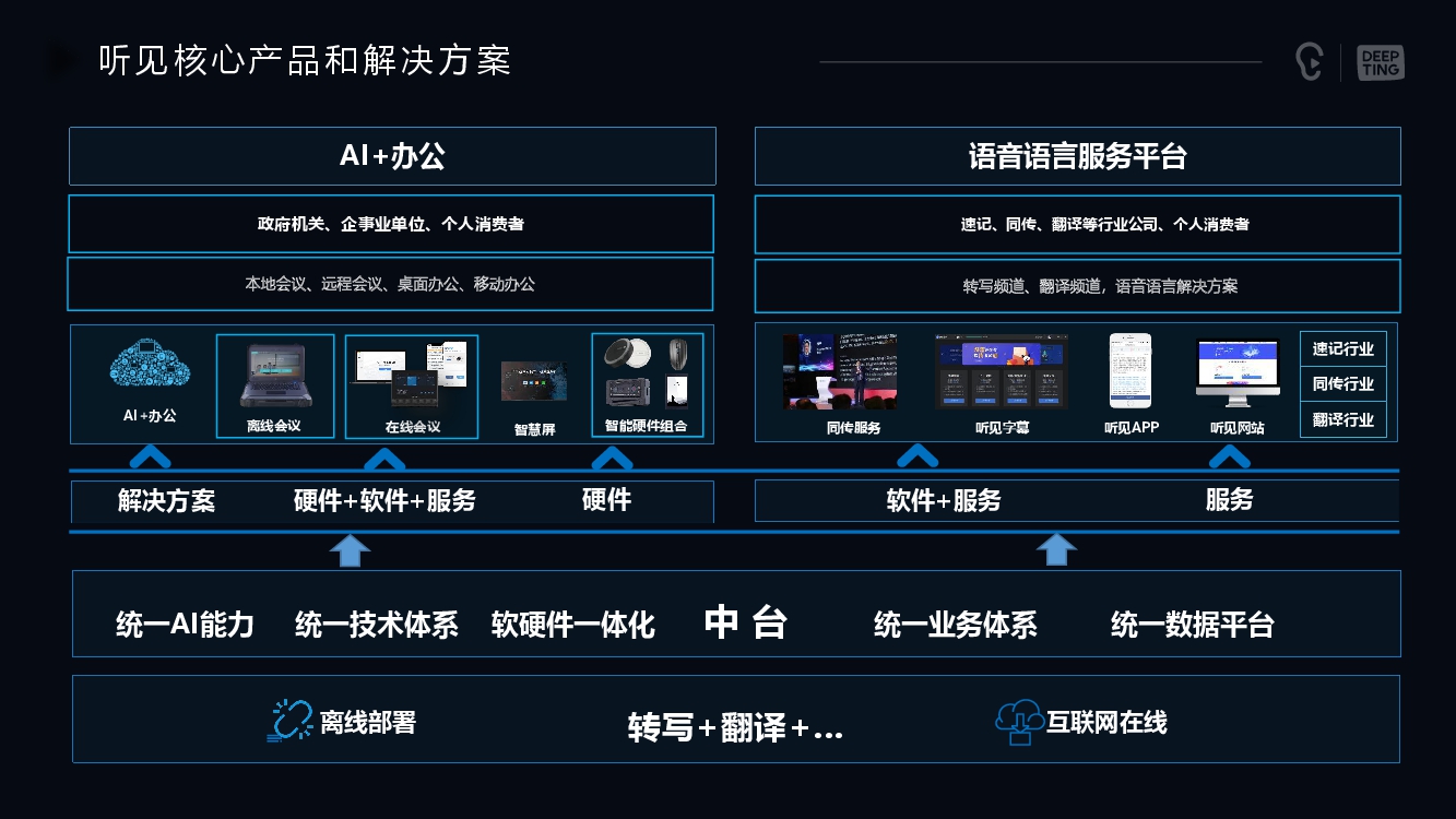 AI+办公